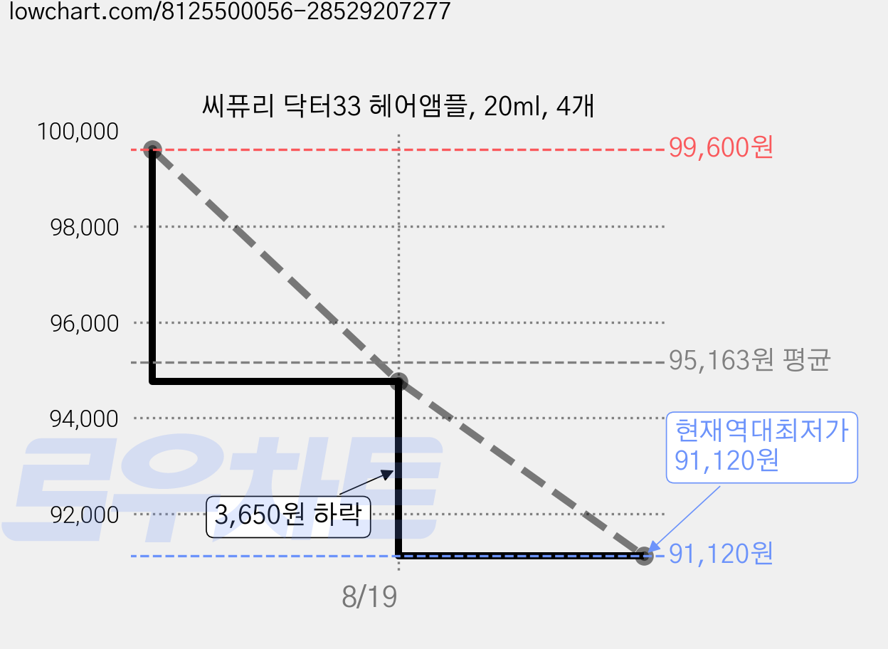 씨퓨리 닥터33 헤어앰플, 20ml, 4개 가격 변동 차트, 현재가 91,120원, 역대최저가