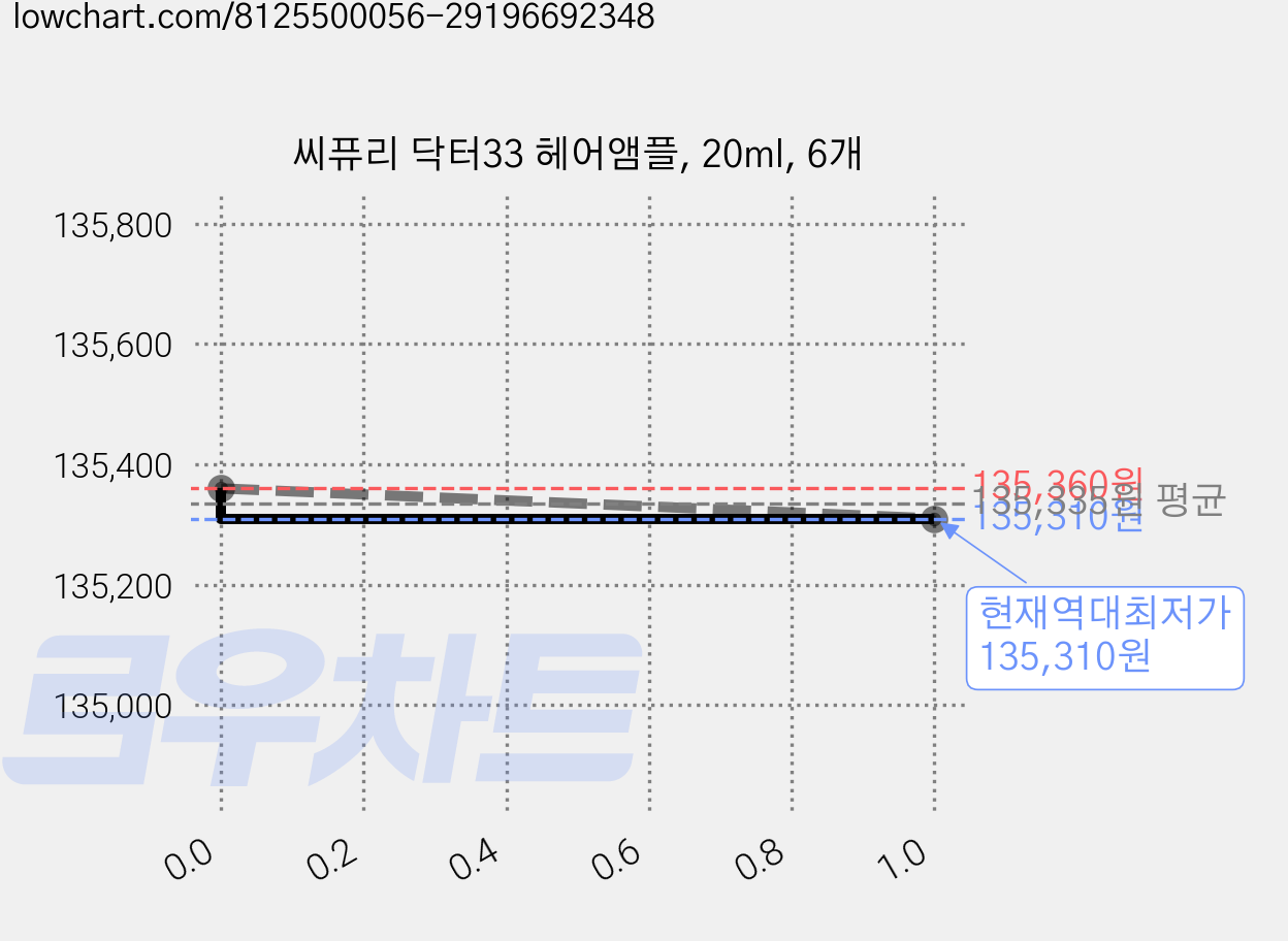 씨퓨리 닥터33 헤어앰플, 20ml, 6개 가격 변동 차트, 현재가 135,310원, 역대최저가