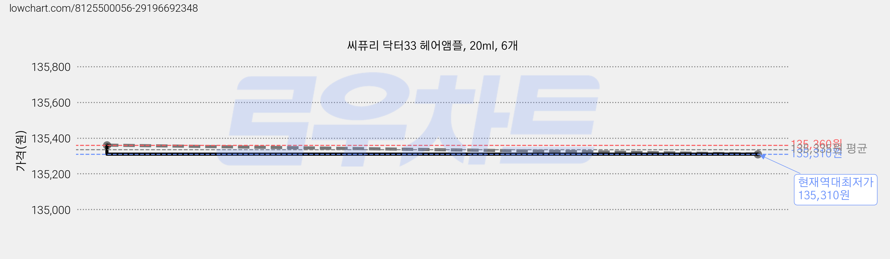 씨퓨리 닥터33 헤어앰플, 20ml, 6개 가격 변동 차트, 현재가 135,310원, 역대최저가