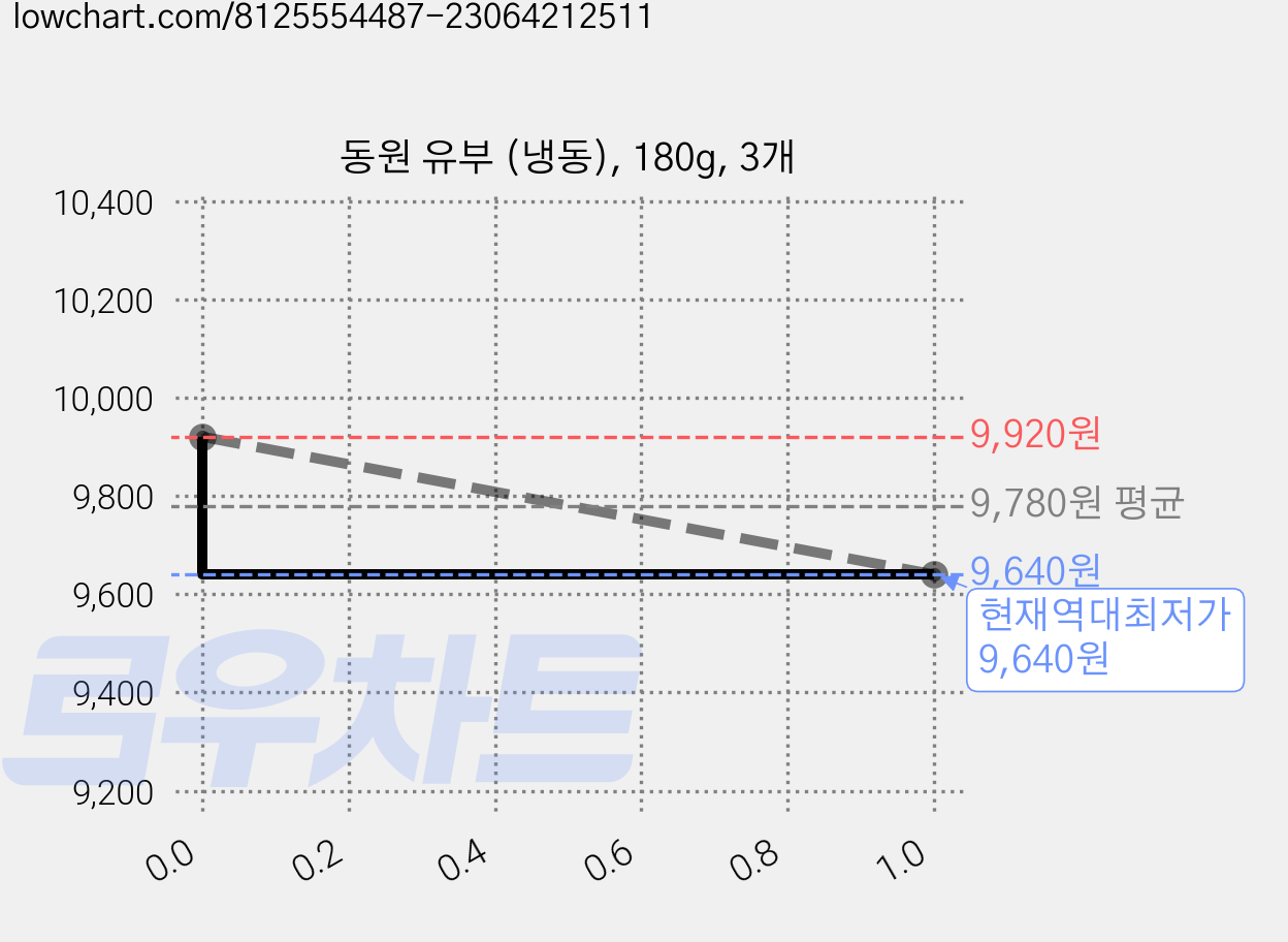 동원 유부 (냉동), 180g, 3개 가격 변동 차트, 현재가 9,640원, 역대최저가