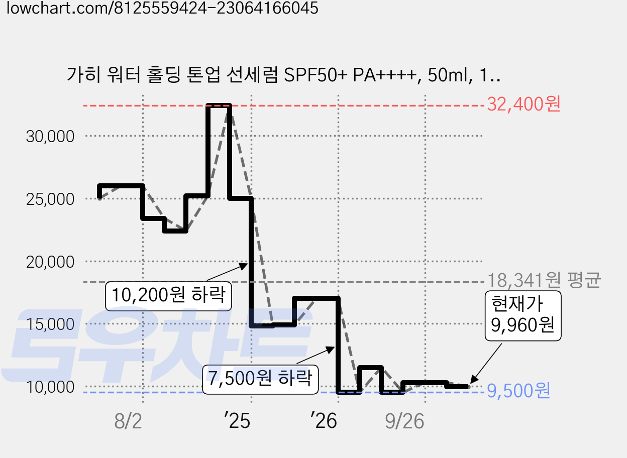 가히 워터 홀딩 톤업 선세럼 SPF50+ PA++++, 50ml, 1개 가격 변동 차트, 현재가 9,960원, 관측 최저가 9,500원