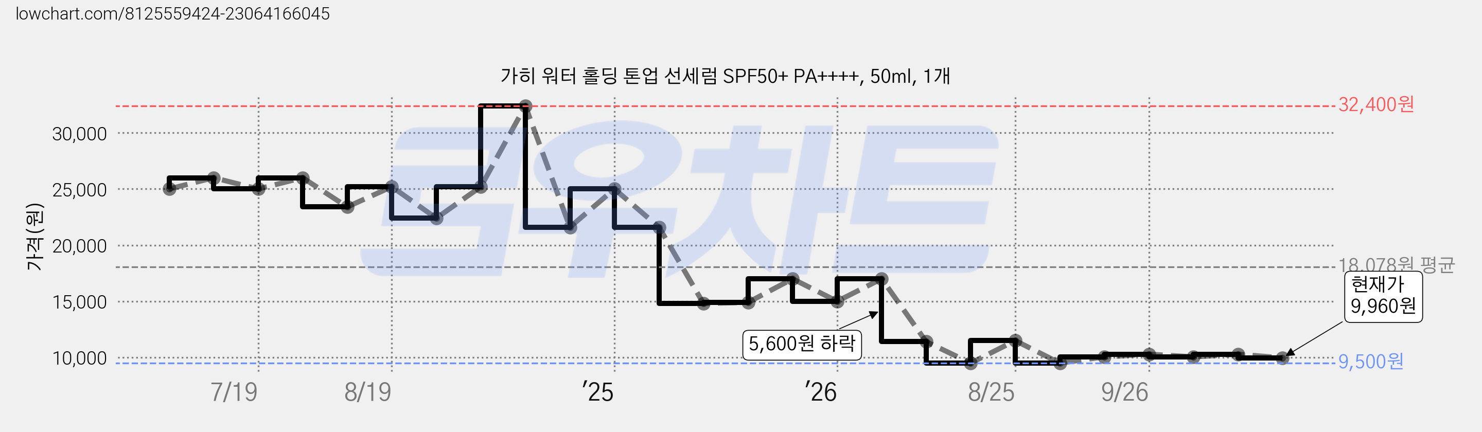 가히 워터 홀딩 톤업 선세럼 SPF50+ PA++++, 50ml, 1개 가격 변동 차트, 현재가 9,960원, 관측 최저가 9,500원
