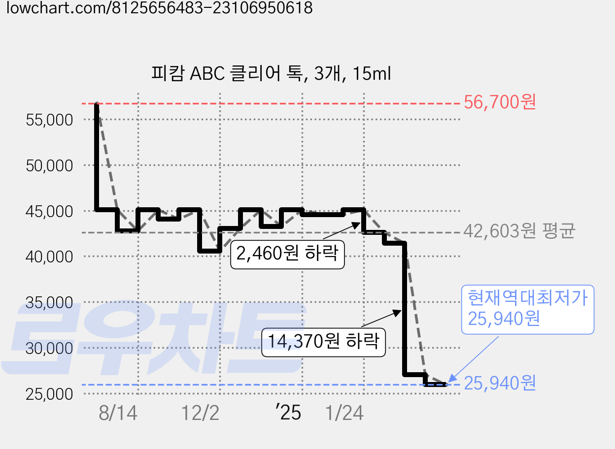 피캄 ABC 클리어 톡, 3개, 15ml 가격 변동 차트, 현재가 25,940원, 역대최저가