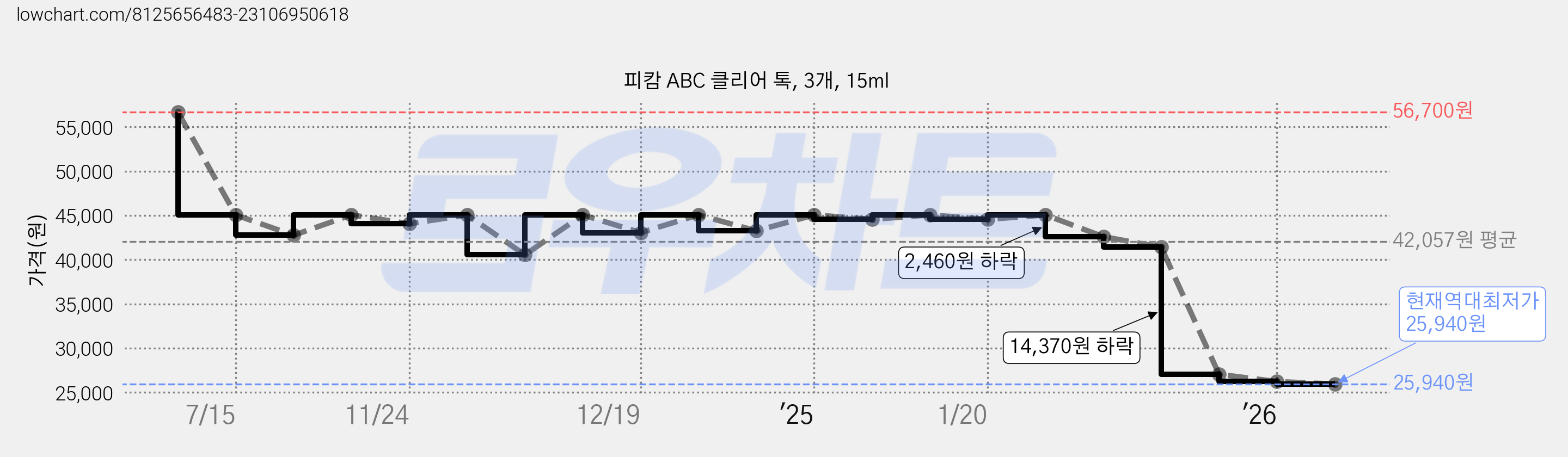 피캄 ABC 클리어 톡, 3개, 15ml 가격 변동 차트, 현재가 25,940원, 역대최저가