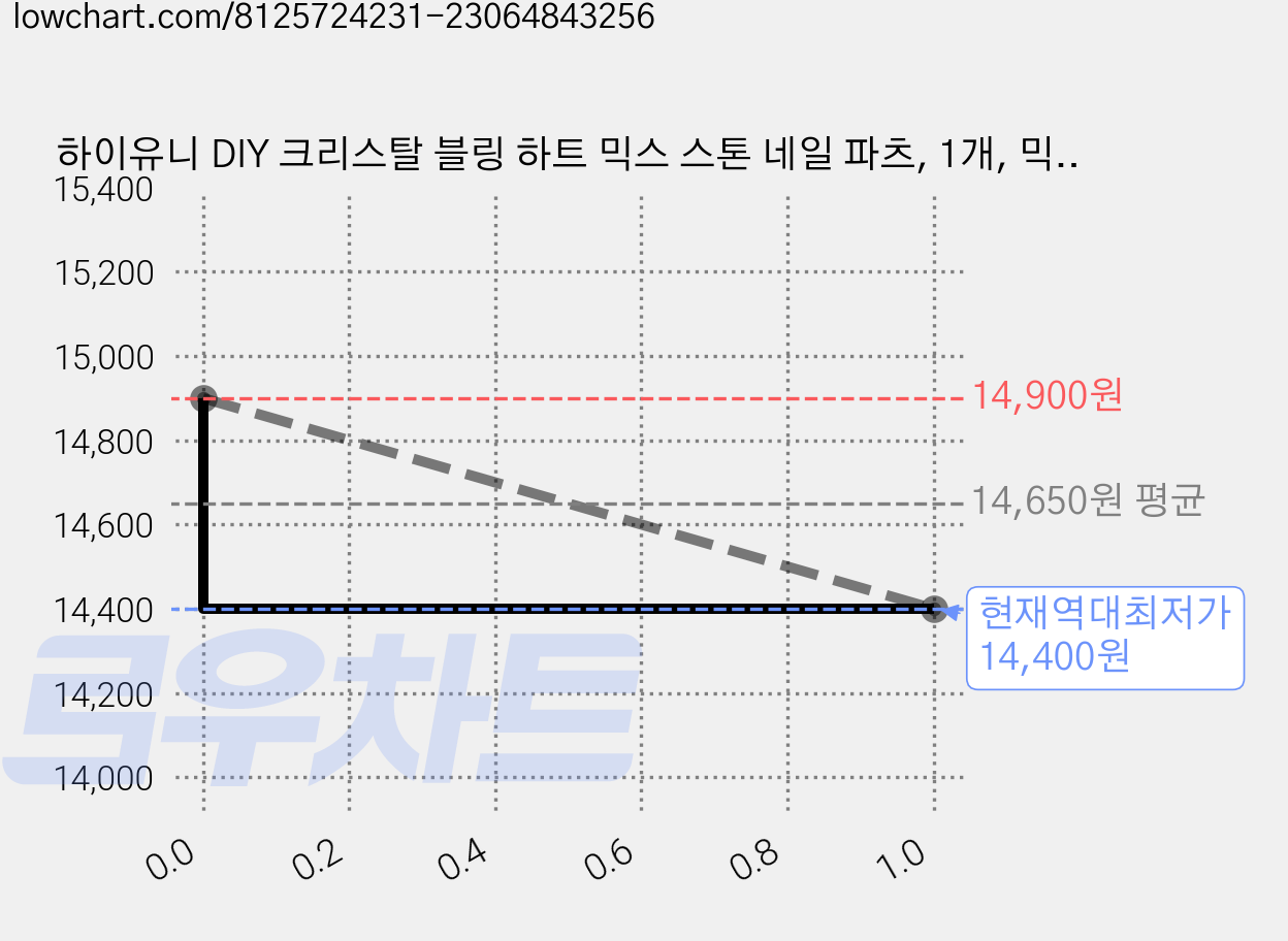 하이유니 DIY 크리스탈 블링 하트 믹스 스톤 네일 파츠, 1개, 믹스컬러 가격 변동 차트, 현재가 14,400원, 역대최저가