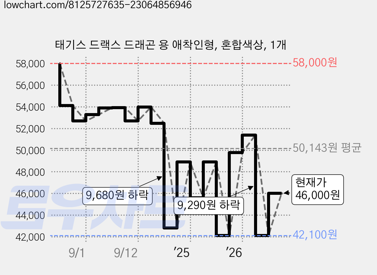 태기스 드랙스 드래곤 용 애착인형, 혼합색상, 1개 가격 변동 차트, 현재가 46,000원, 관측 최저가 42,100원