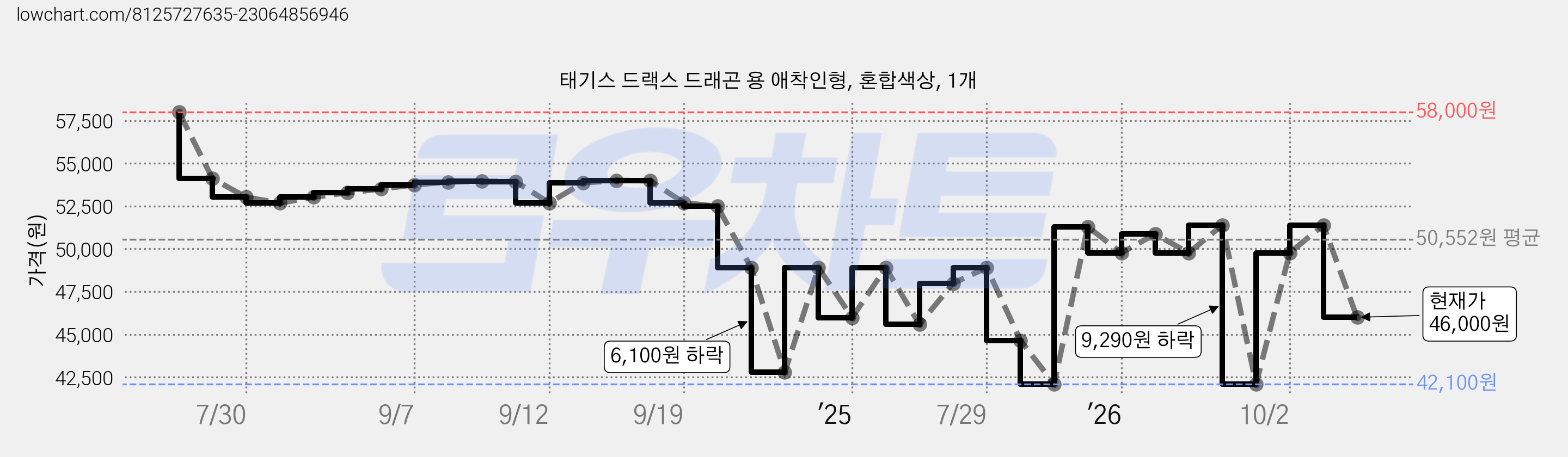 태기스 드랙스 드래곤 용 애착인형, 혼합색상, 1개 가격 변동 차트, 현재가 46,000원, 관측 최저가 42,100원