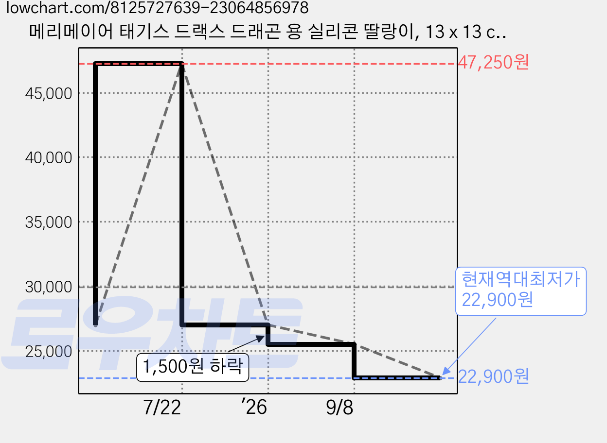 메리메이어 태기스 드랙스 드래곤 용 실리콘 딸랑이, 13 x 13 cm, 1개 가격 변동 차트, 현재가 22,900원, 역대최저가