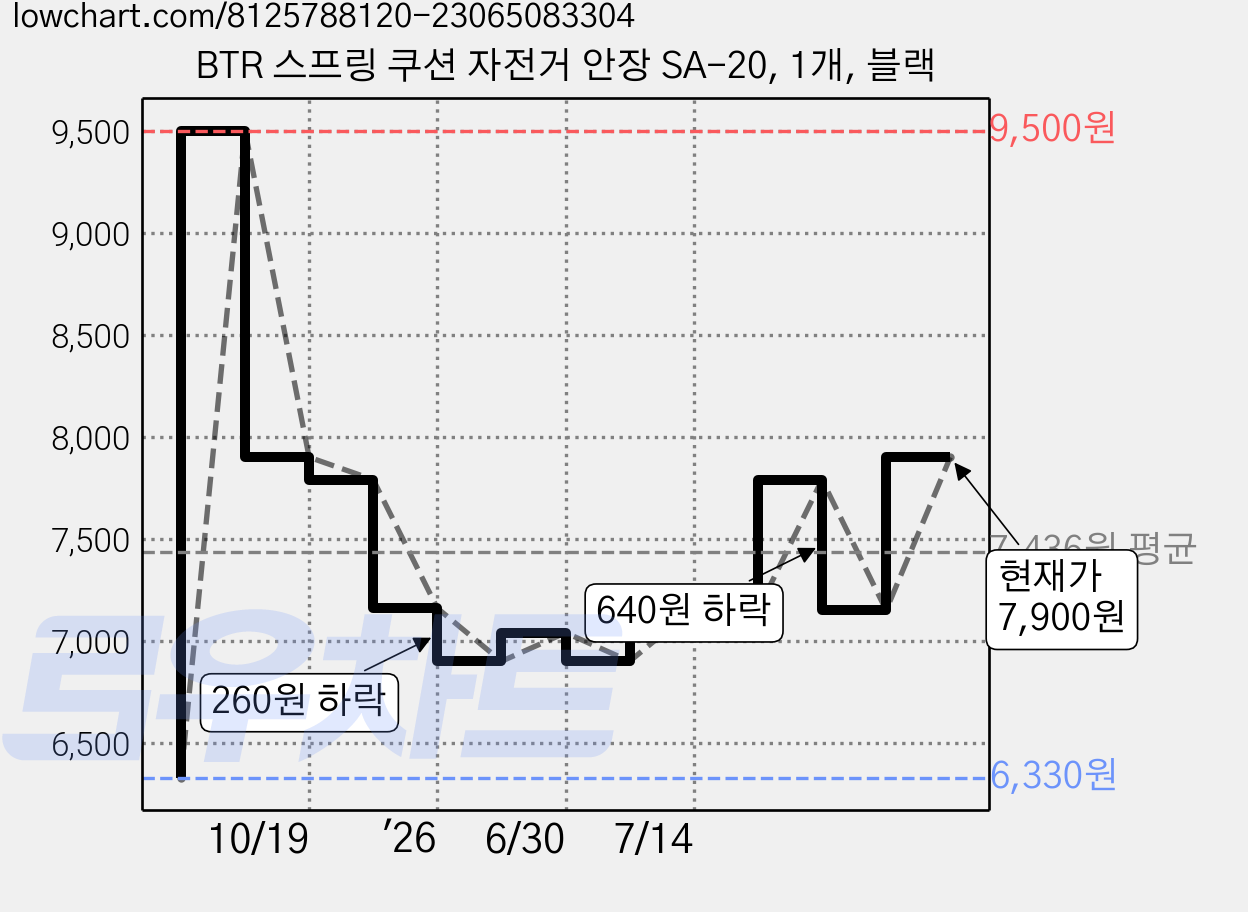 BTR 스프링 쿠션 자전거 안장 SA-20, 1개, 블랙 가격 변동 차트, 현재가 7,900원, 관측 최저가 6,330원