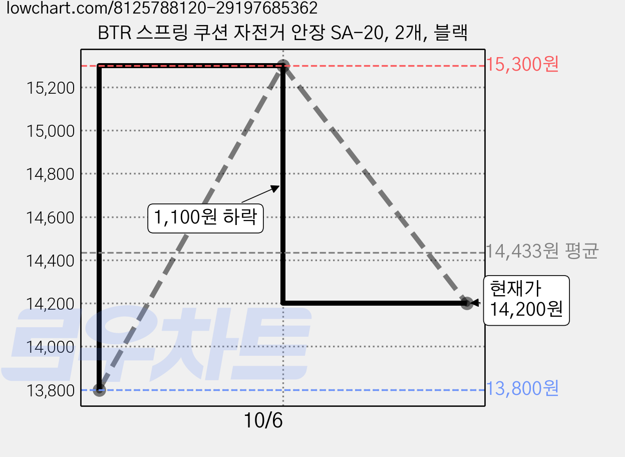 BTR 스프링 쿠션 자전거 안장 SA-20, 2개, 블랙 가격 변동 차트, 현재가 14,200원, 관측 최저가 13,800원
