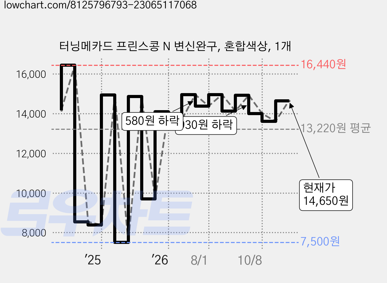 터닝메카드 프린스콩 N 변신완구, 혼합색상, 1개 가격 변동 차트, 현재가 14,650원, 관측 최저가 7,500원