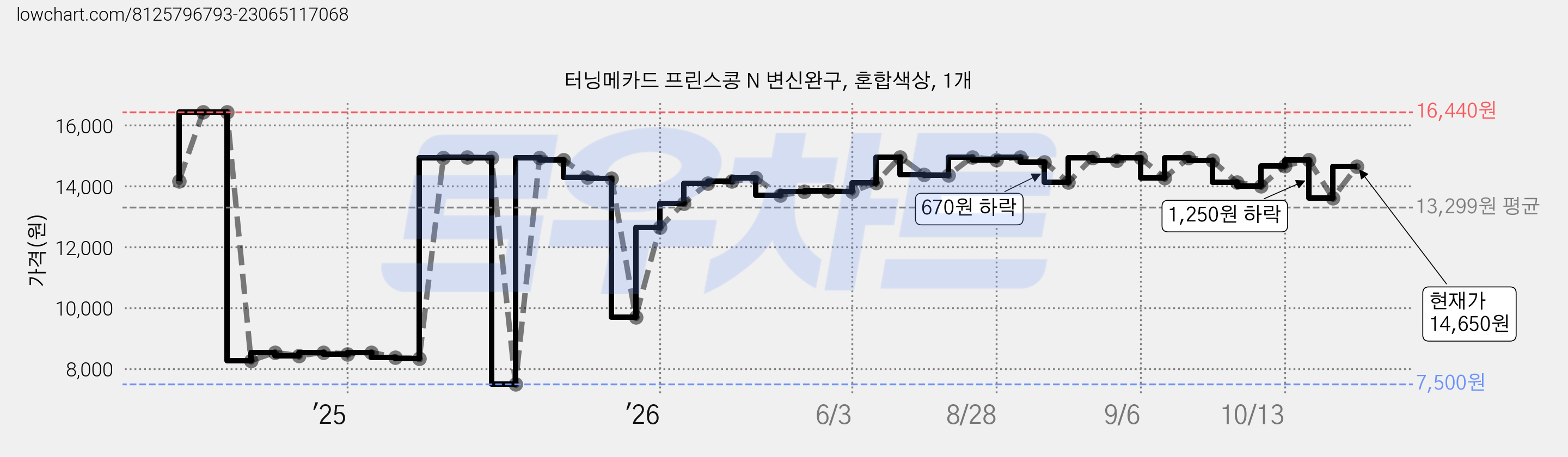 터닝메카드 프린스콩 N 변신완구, 혼합색상, 1개 가격 변동 차트, 현재가 14,650원, 관측 최저가 7,500원