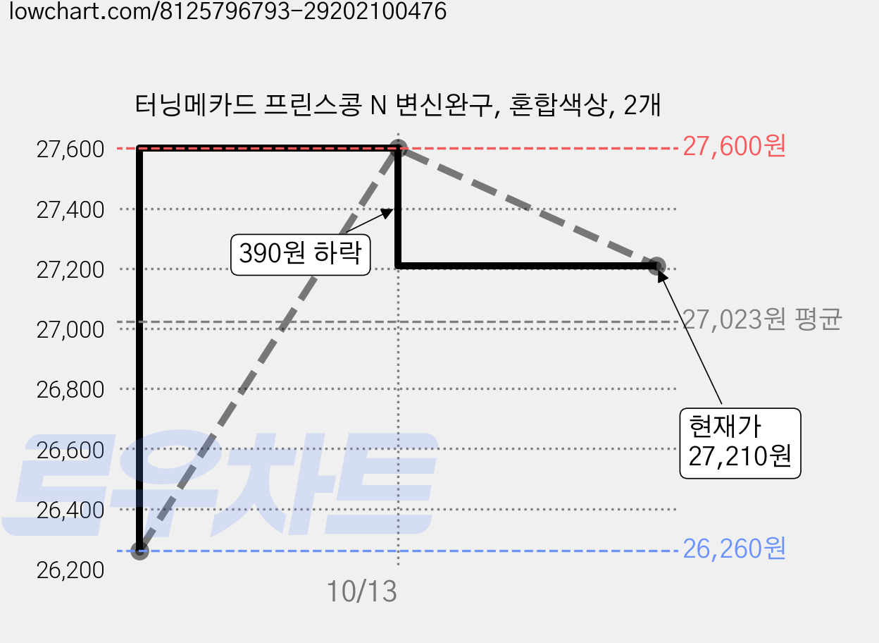 터닝메카드 프린스콩 N 변신완구, 혼합색상, 2개 가격 변동 차트, 현재가 27,210원, 관측 최저가 26,260원