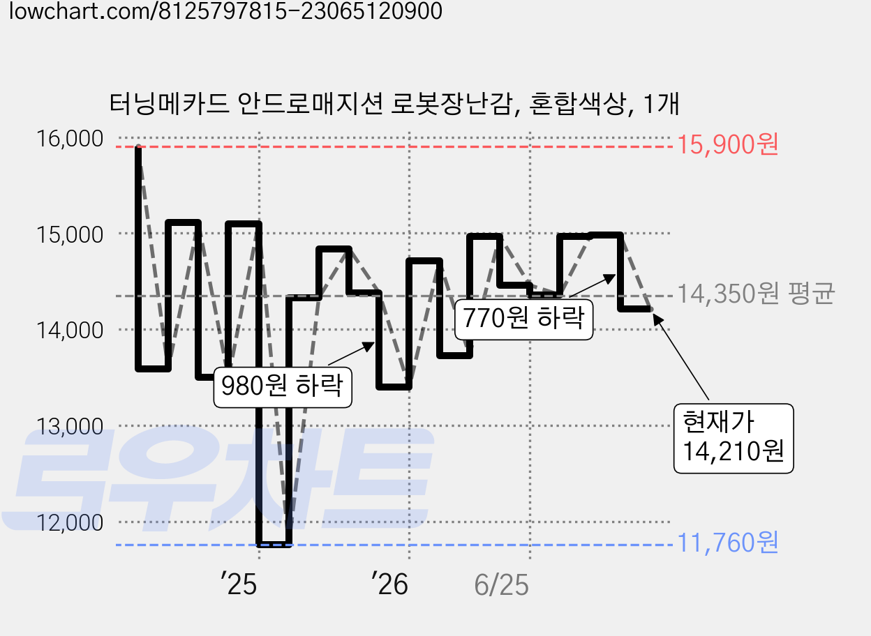 터닝메카드 안드로매지션 로봇장난감, 혼합색상, 1개 가격 변동 차트, 현재가 14,210원, 관측 최저가 11,760원