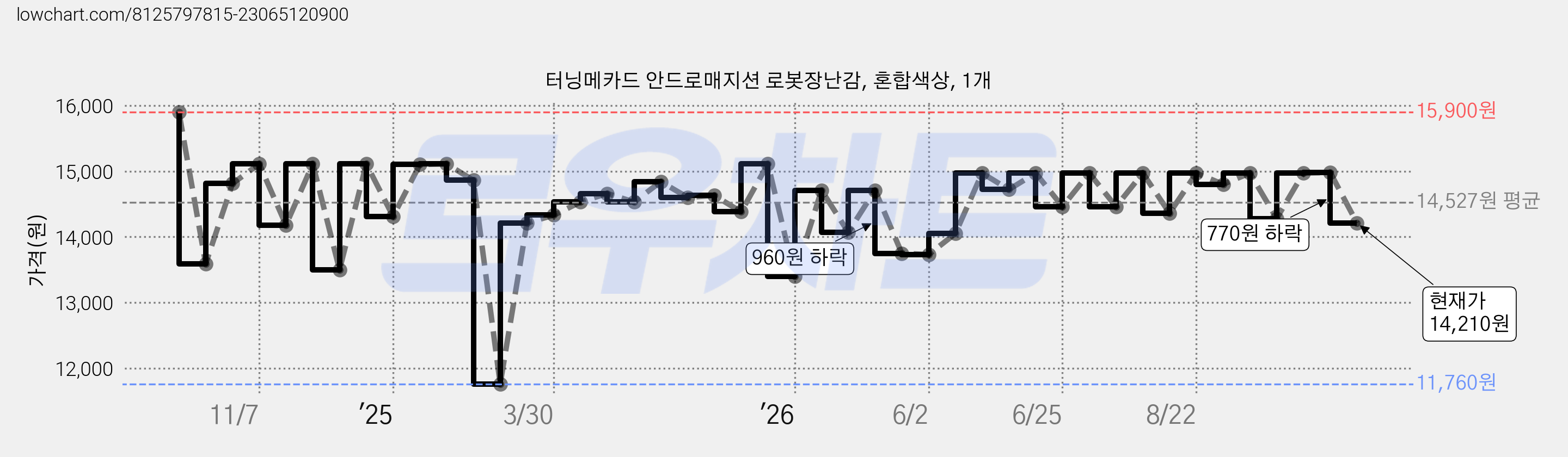 터닝메카드 안드로매지션 로봇장난감, 혼합색상, 1개 가격 변동 차트, 현재가 14,210원, 관측 최저가 11,760원