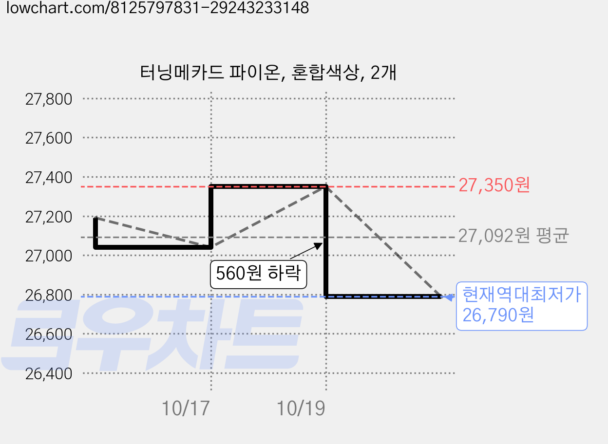 터닝메카드 파이온, 혼합색상, 2개 가격 변동 차트, 현재가 26,790원, 역대최저가