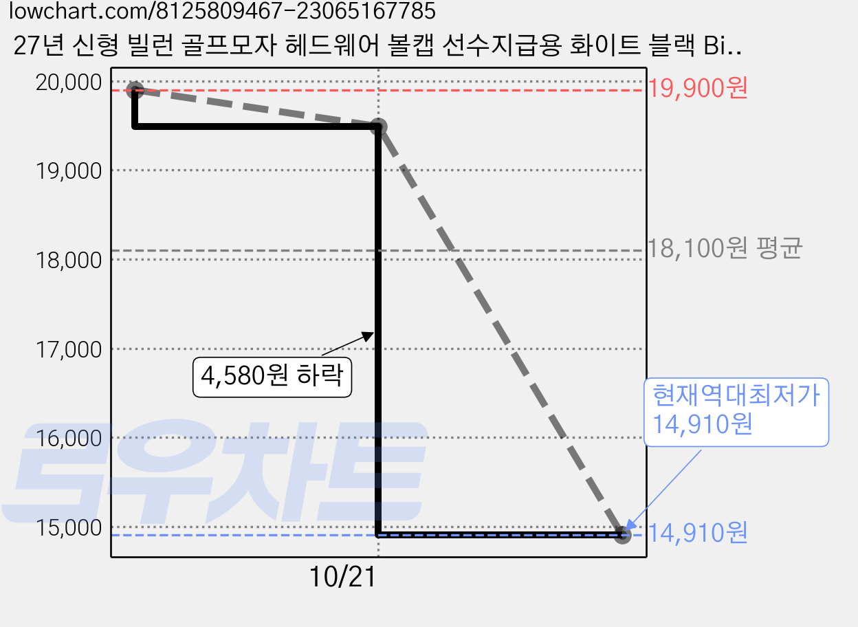 27년 신형 빌런 골프모자 헤드웨어 볼캡 선수지급용 화이트 블랙 Billain Cap V3.0 TOUR ONLY 골프빌런 투어전용 프리미엄 요즘대세, 1개 가격 변동 차트, 현재가 14,910원, 역대최저가