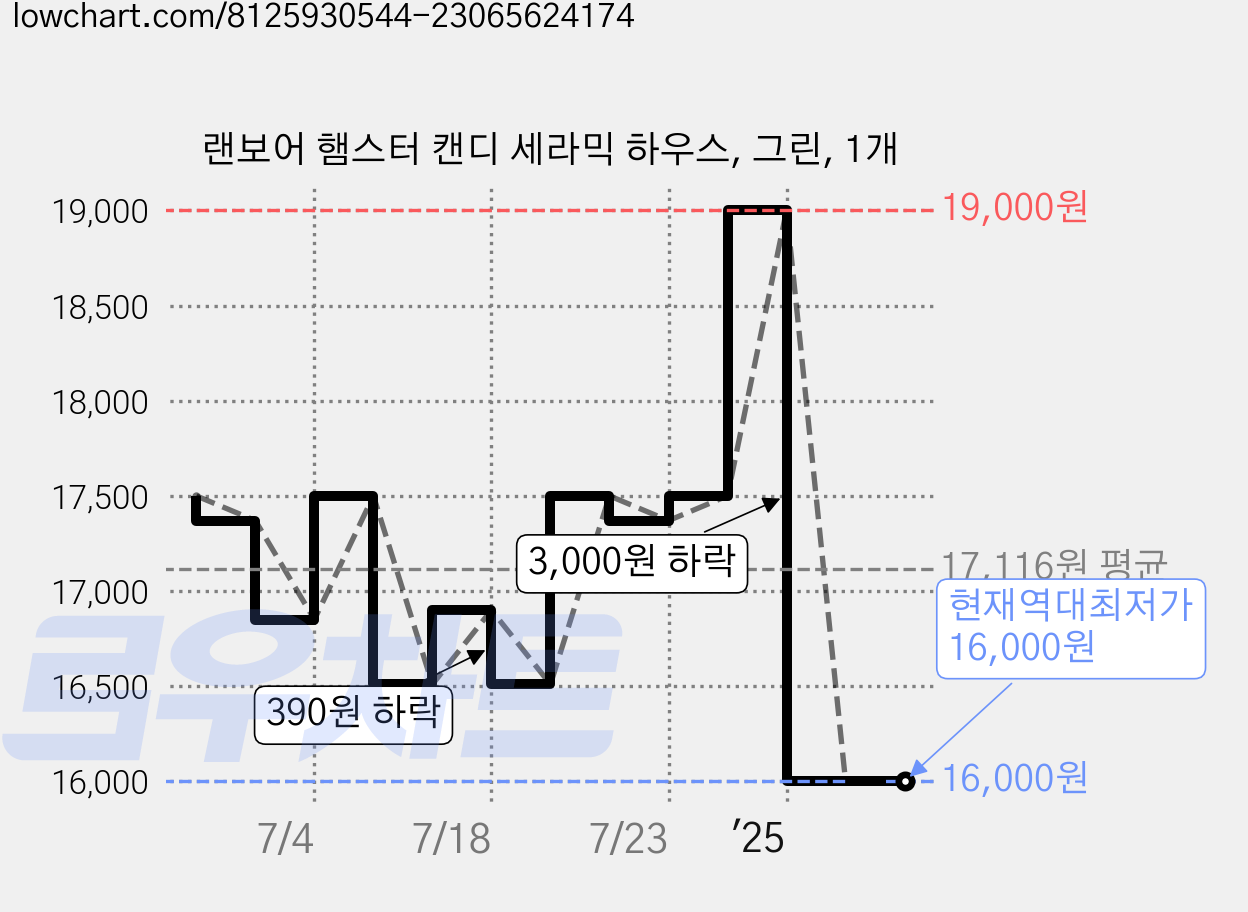 랜보어 햄스터 캔디 세라믹 하우스, 그린, 1개 가격 변동 차트, 현재가 16,000원, 역대최저가