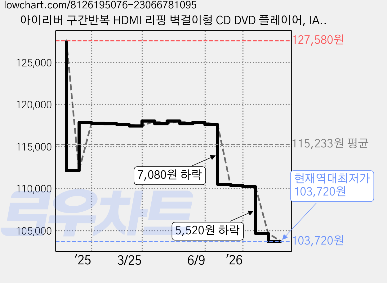 아이리버 구간반복 HDMI 리핑 벽걸이형 CD DVD 플레이어, IAW-300D 가격 변동 차트, 현재가 103,720원, 역대최저가