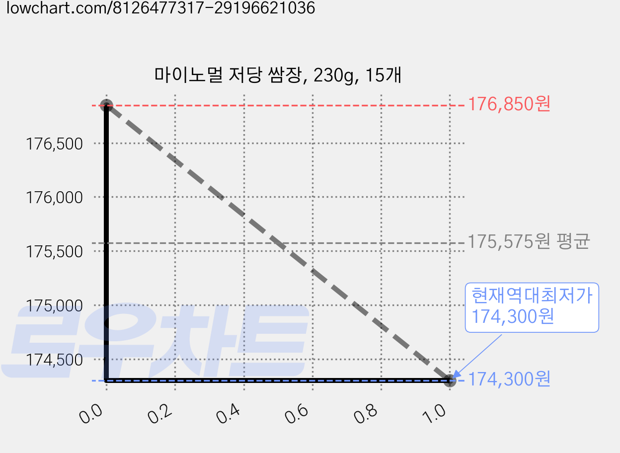 마이노멀 저당 쌈장, 230g, 15개 가격 변동 차트, 현재가 174,300원, 역대최저가