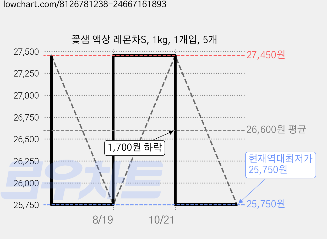 꽃샘 액상 레몬차S, 1kg, 1개입, 5개 가격 변동 차트, 현재가 25,750원, 역대최저가