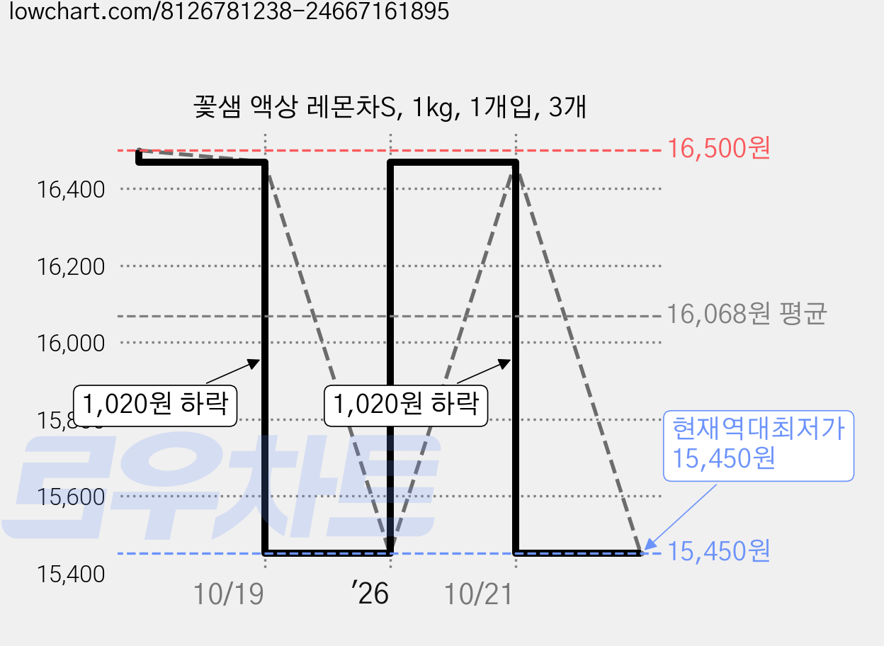꽃샘 액상 레몬차S, 1kg, 1개입, 3개 가격 변동 차트, 현재가 15,450원, 역대최저가