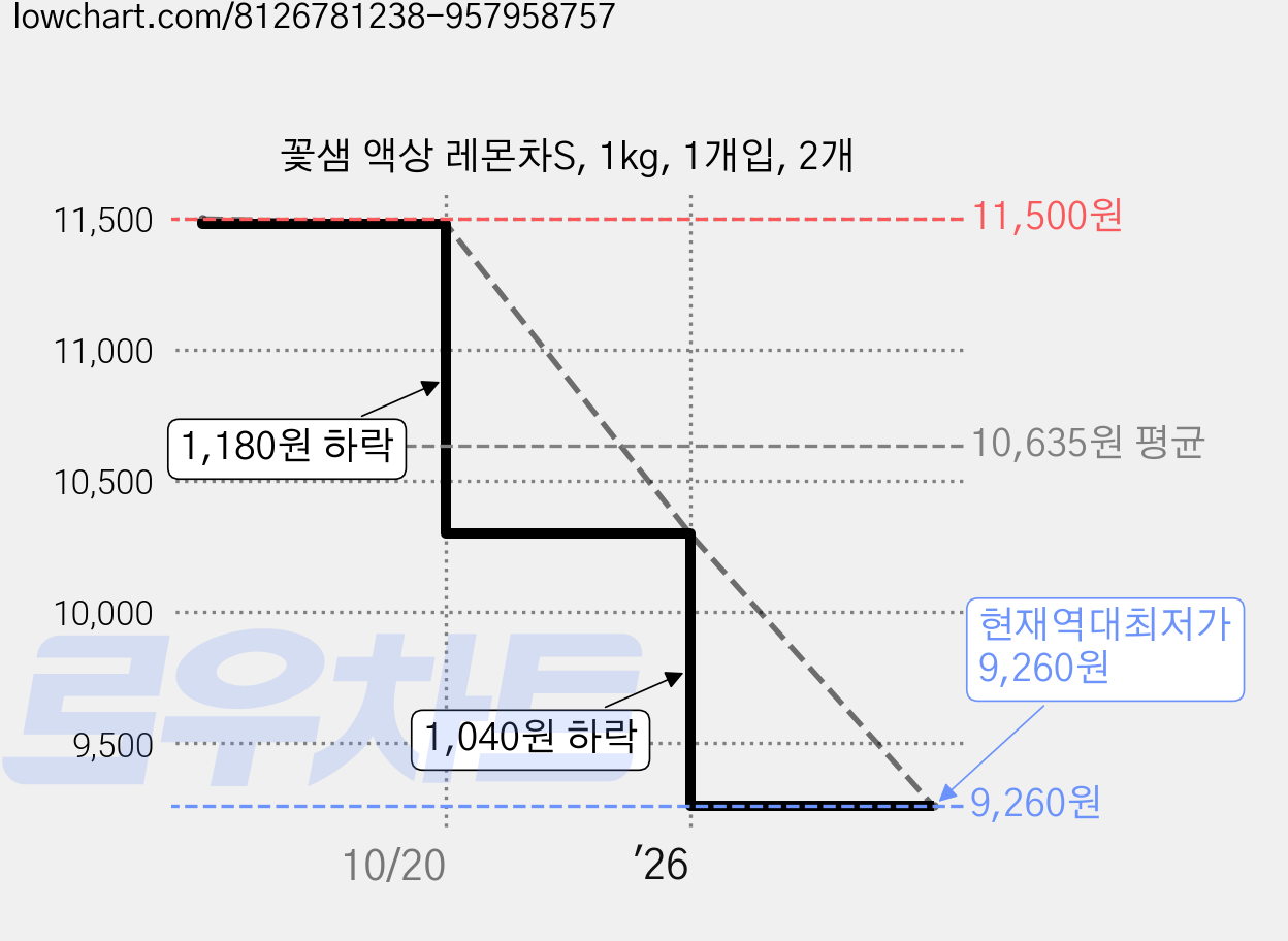 꽃샘 액상 레몬차S, 1kg, 1개입, 2개 가격 변동 차트, 현재가 9,260원, 역대최저가