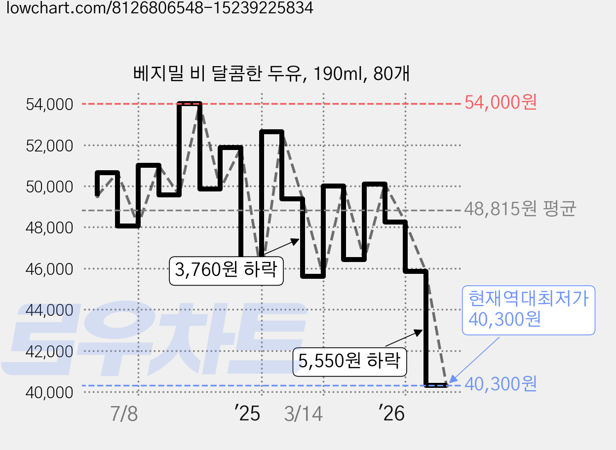 베지밀 비 달콤한 두유, 190ml, 80개 가격 변동 차트, 현재가 40,300원, 역대최저가