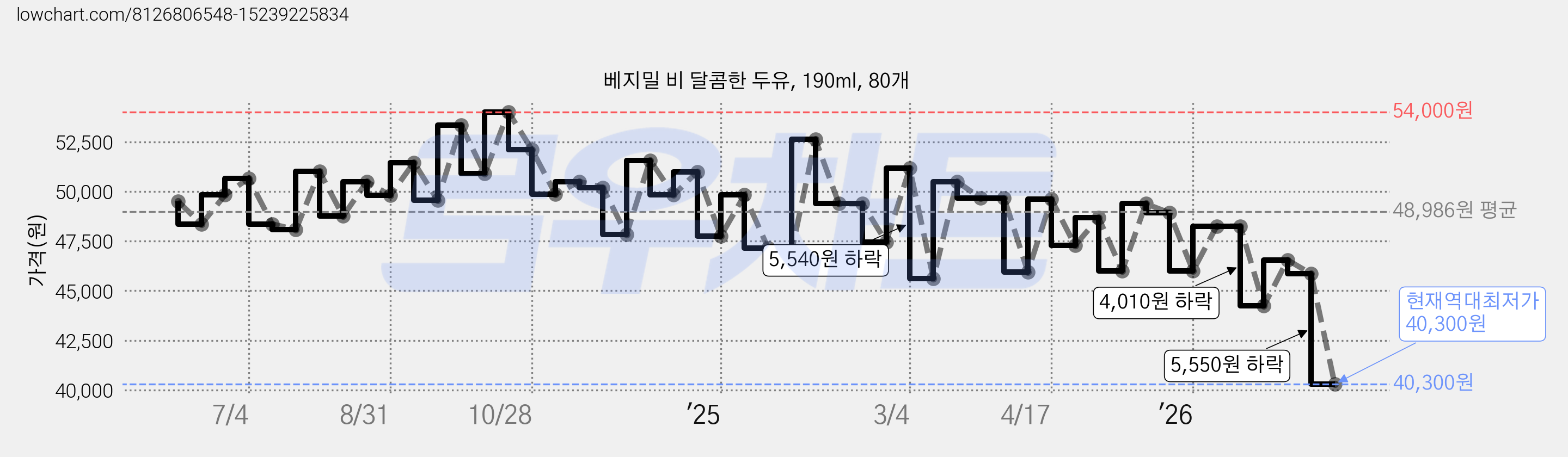 베지밀 비 달콤한 두유, 190ml, 80개 가격 변동 차트, 현재가 40,300원, 역대최저가