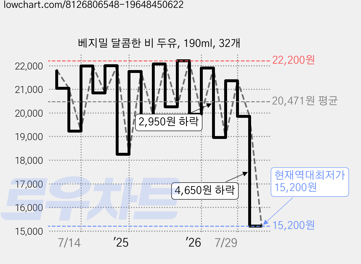 베지밀 달콤한 비 두유, 190ml, 32개 가격 변동 차트, 현재가 15,200원, 역대최저가