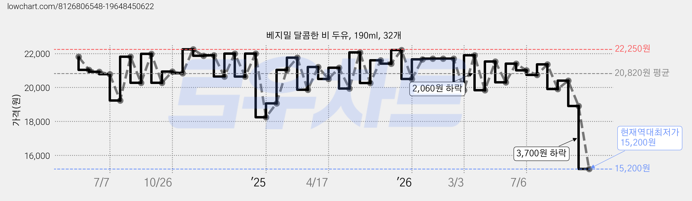 베지밀 달콤한 비 두유, 190ml, 32개 가격 변동 차트, 현재가 15,200원, 역대최저가