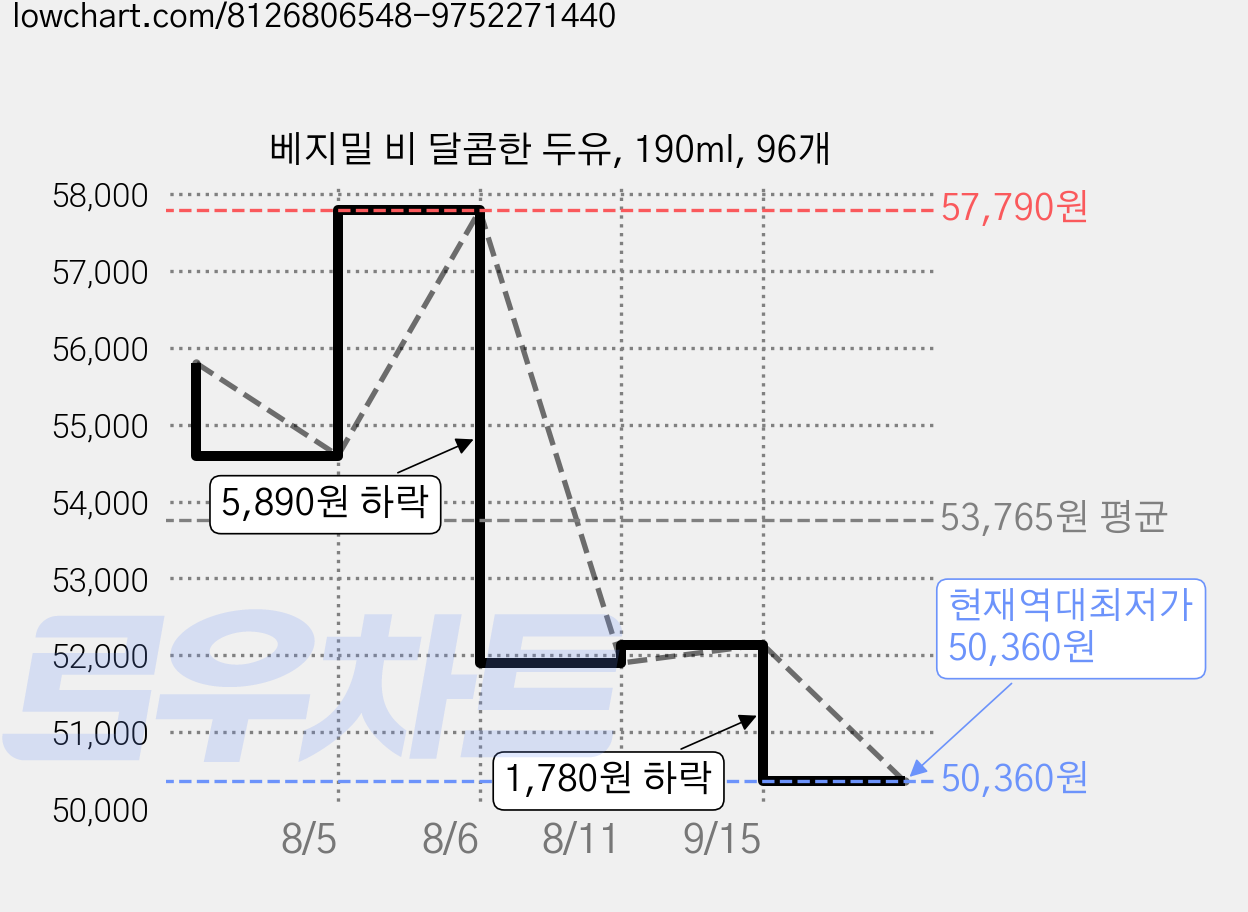 베지밀 비 달콤한 두유, 190ml, 96개 가격 변동 차트, 현재가 50,360원, 역대최저가
