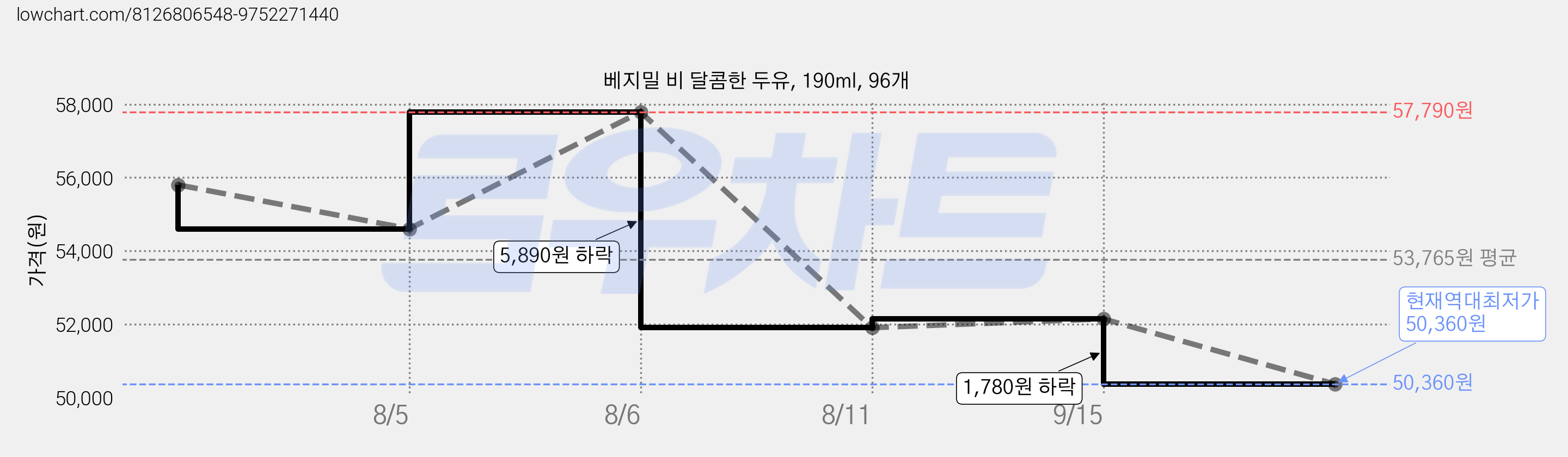 베지밀 비 달콤한 두유, 190ml, 96개 가격 변동 차트, 현재가 50,360원, 역대최저가