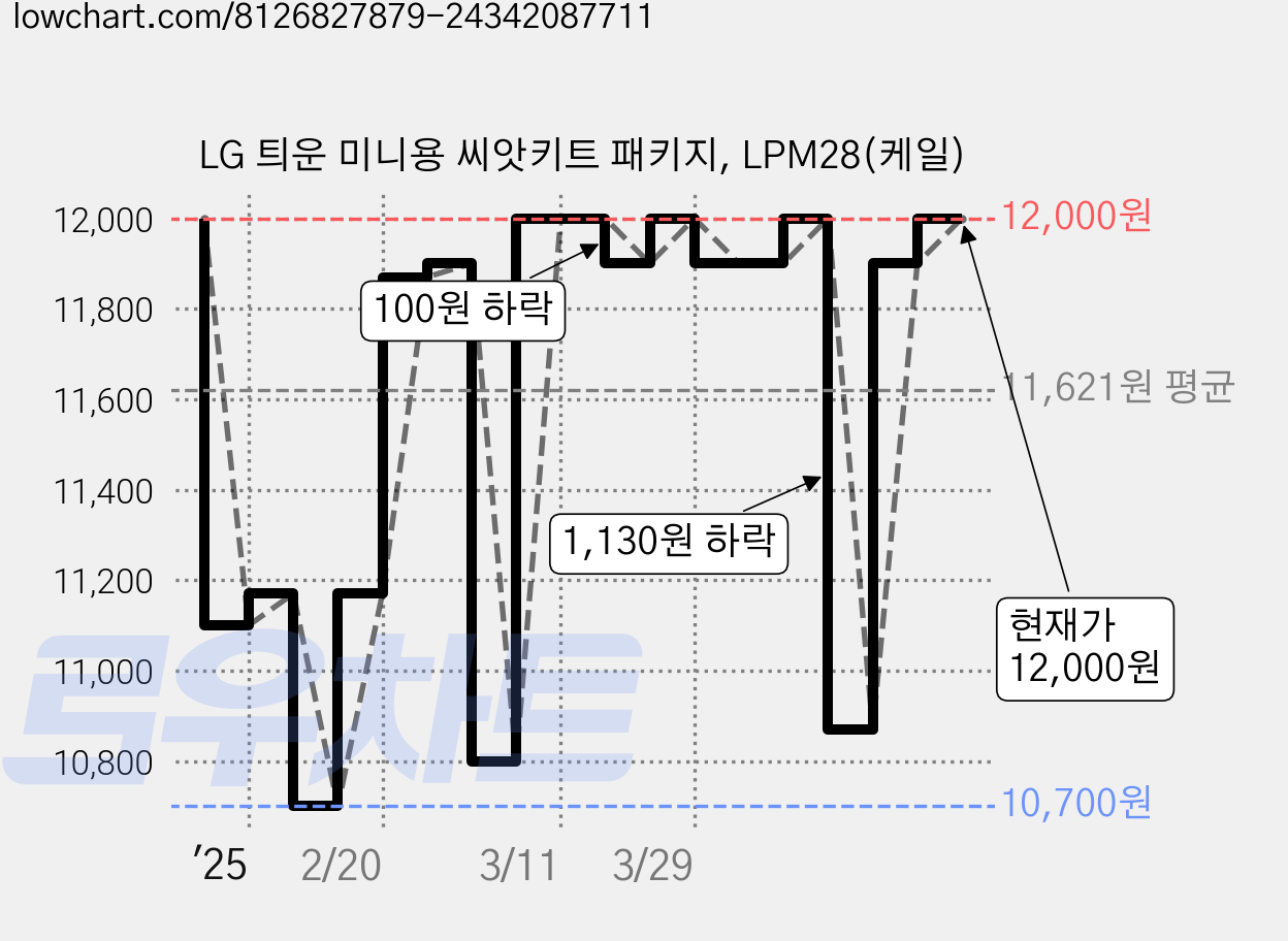 LG 틔운 미니용 씨앗키트 패키지, LPM28(케일) 가격 변동 차트, 현재가 12,000원, 관측 최저가 10,700원