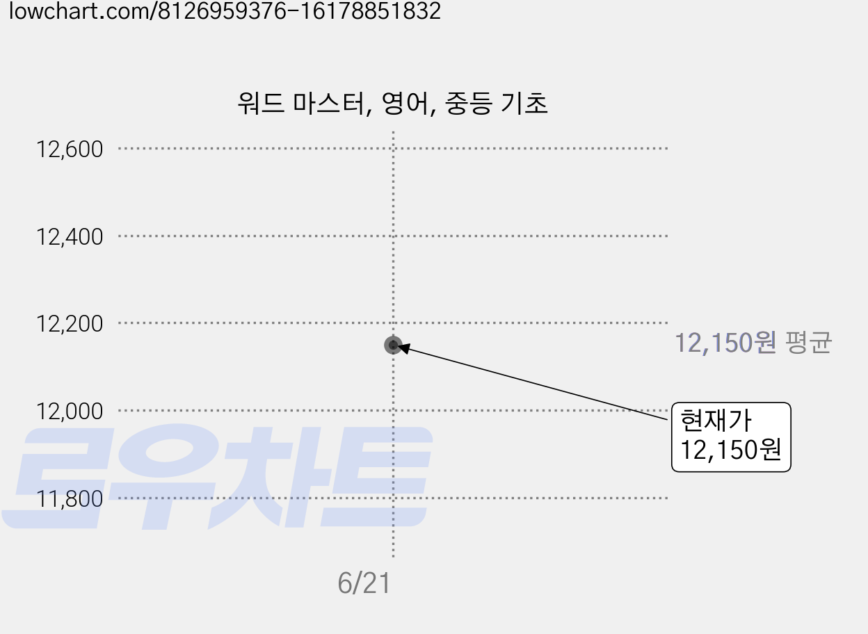 워드 마스터, 영어, 중등 기초 가격 변동 차트, 현재가 12,150원