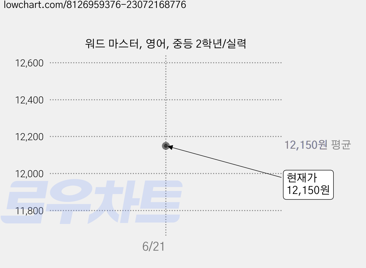 워드 마스터, 영어, 중등 2학년/실력 가격 변동 차트, 현재가 12,150원