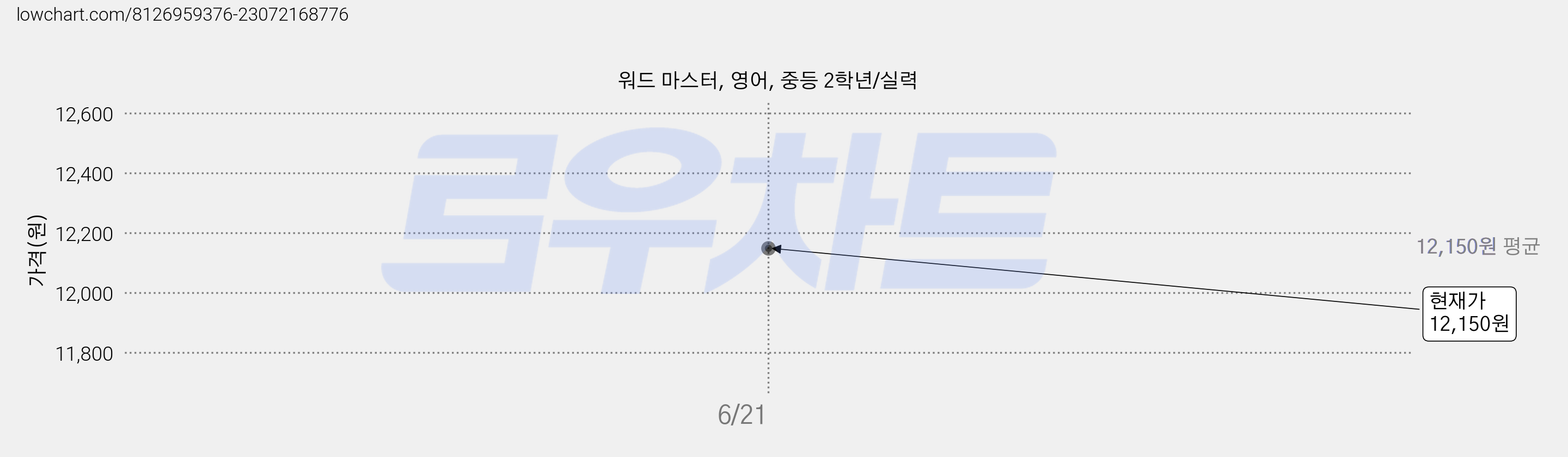 워드 마스터, 영어, 중등 2학년/실력 가격 변동 차트, 현재가 12,150원