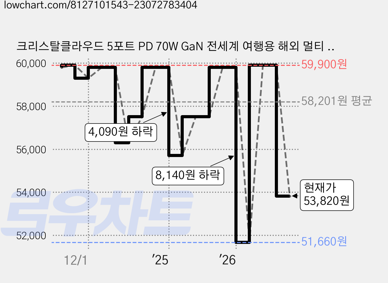 크리스탈클라우드 5포트 PD 70W GaN 전세계 여행용 해외 멀티 플러그 CC-308, 1개 가격 변동 차트, 현재가 53,820원, 관측 최저가 51,660원