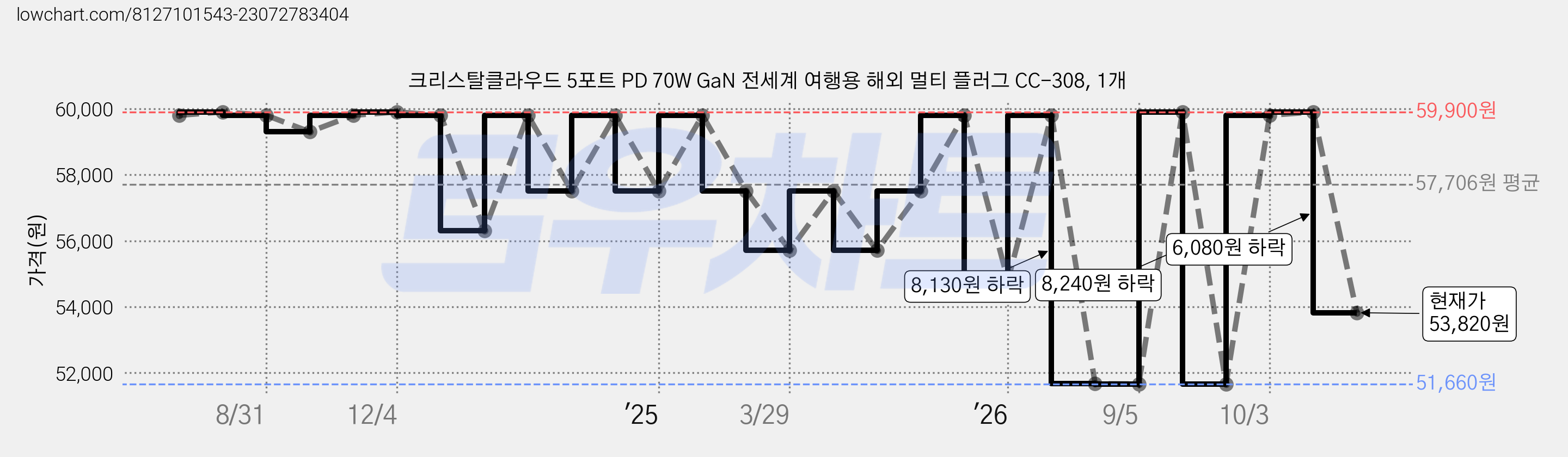 크리스탈클라우드 5포트 PD 70W GaN 전세계 여행용 해외 멀티 플러그 CC-308, 1개 가격 변동 차트, 현재가 53,820원, 관측 최저가 51,660원