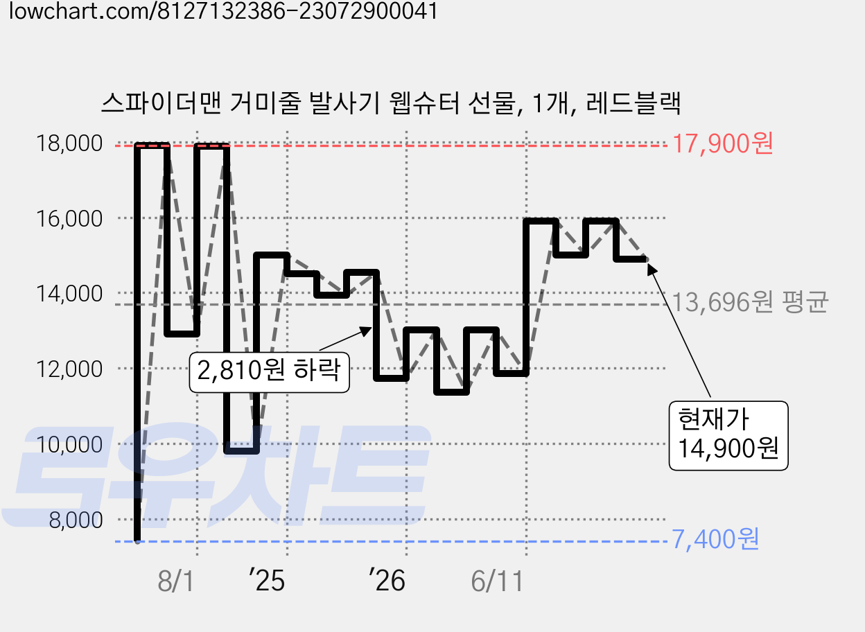스파이더맨 거미줄 발사기 웹슈터 선물, 1개, 레드블랙 가격 변동 차트, 현재가 14,900원, 관측 최저가 7,400원