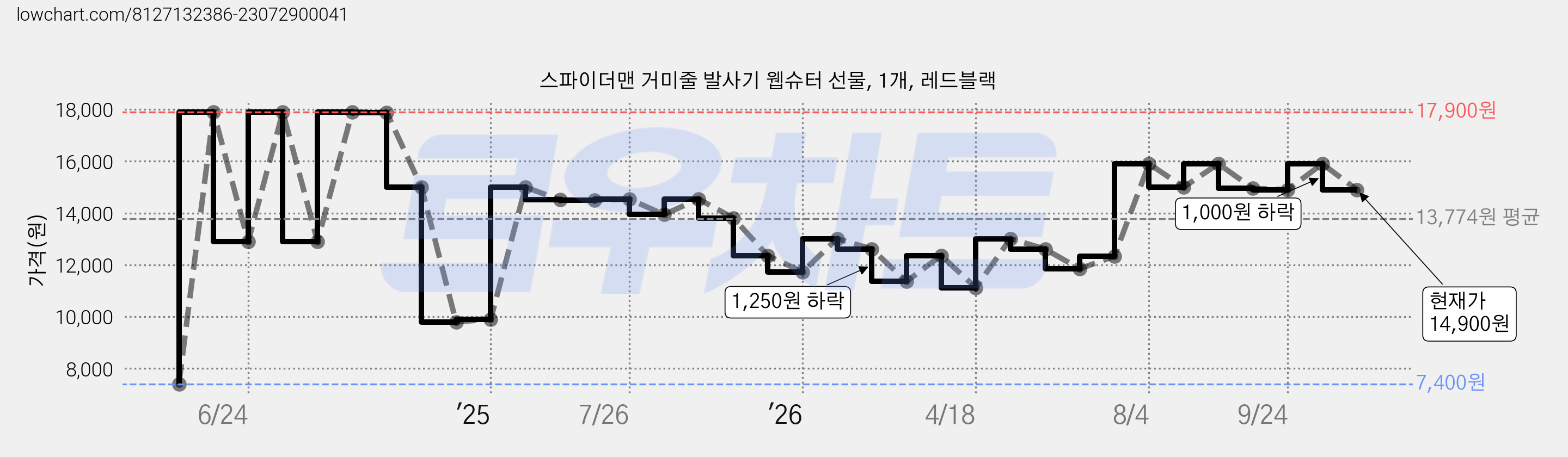 스파이더맨 거미줄 발사기 웹슈터 선물, 1개, 레드블랙 가격 변동 차트, 현재가 14,900원, 관측 최저가 7,400원