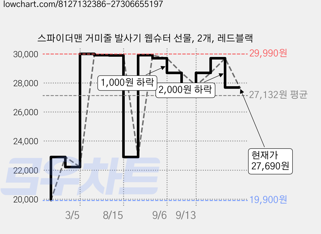 스파이더맨 거미줄 발사기 웹슈터 선물, 2개, 레드블랙 가격 변동 차트, 현재가 27,690원, 관측 최저가 19,900원