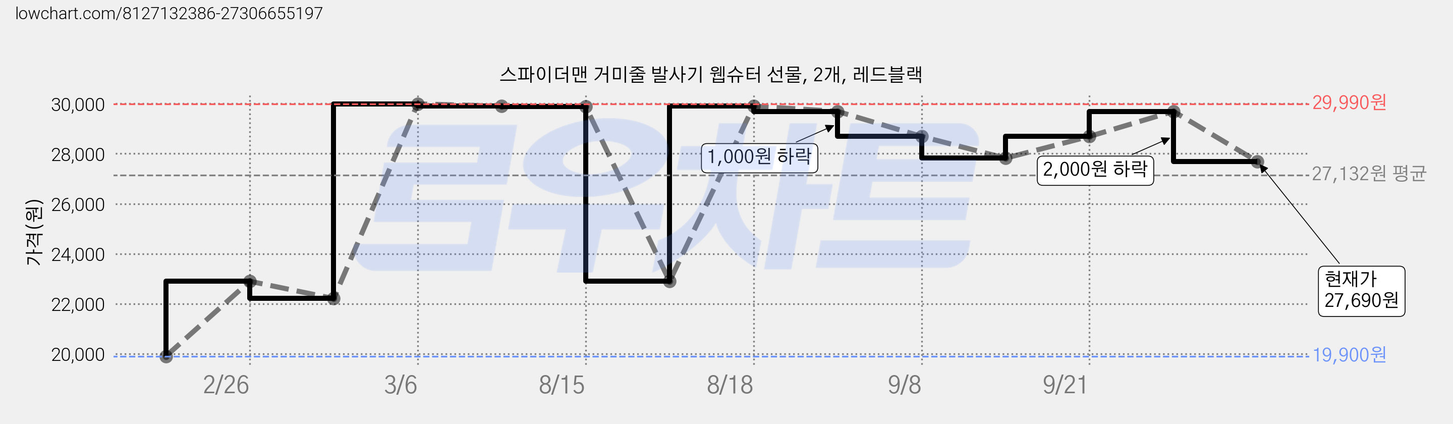 스파이더맨 거미줄 발사기 웹슈터 선물, 2개, 레드블랙 가격 변동 차트, 현재가 27,690원, 관측 최저가 19,900원