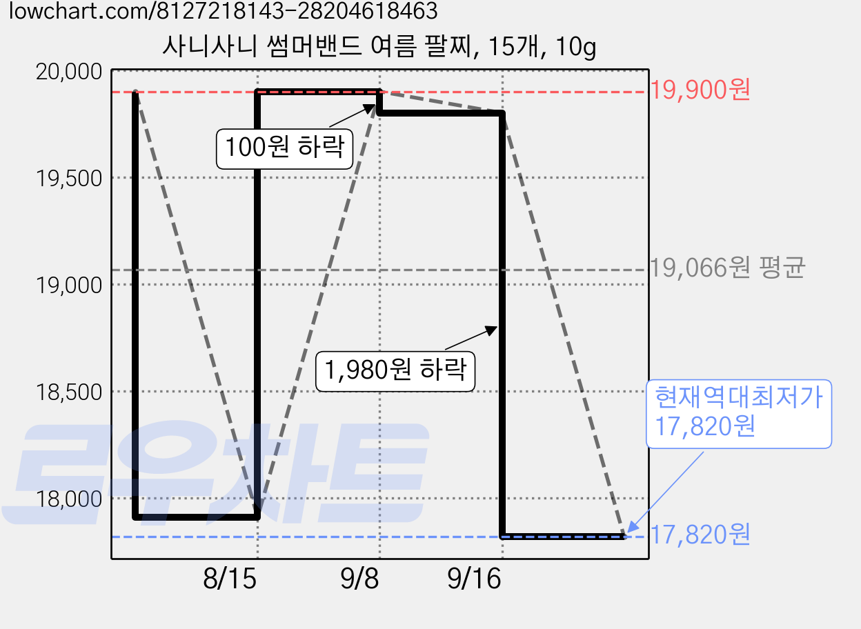 사니사니 썸머밴드 여름 팔찌, 15개, 10g 가격 변동 차트, 현재가 17,820원, 역대최저가