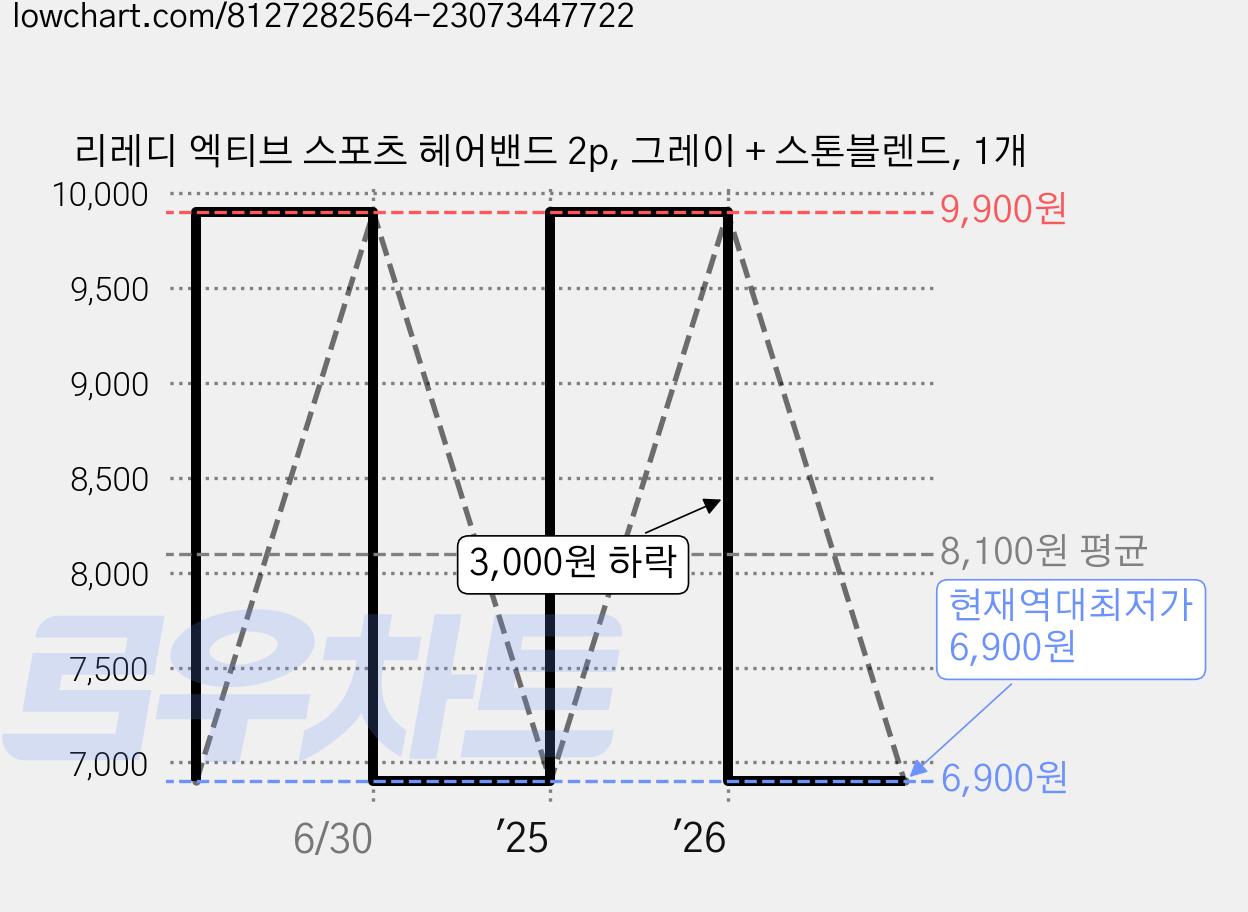 리레디 엑티브 스포츠 헤어밴드 2p, 그레이 + 스톤블렌드, 1개 가격 변동 차트, 현재가 6,900원, 역대최저가