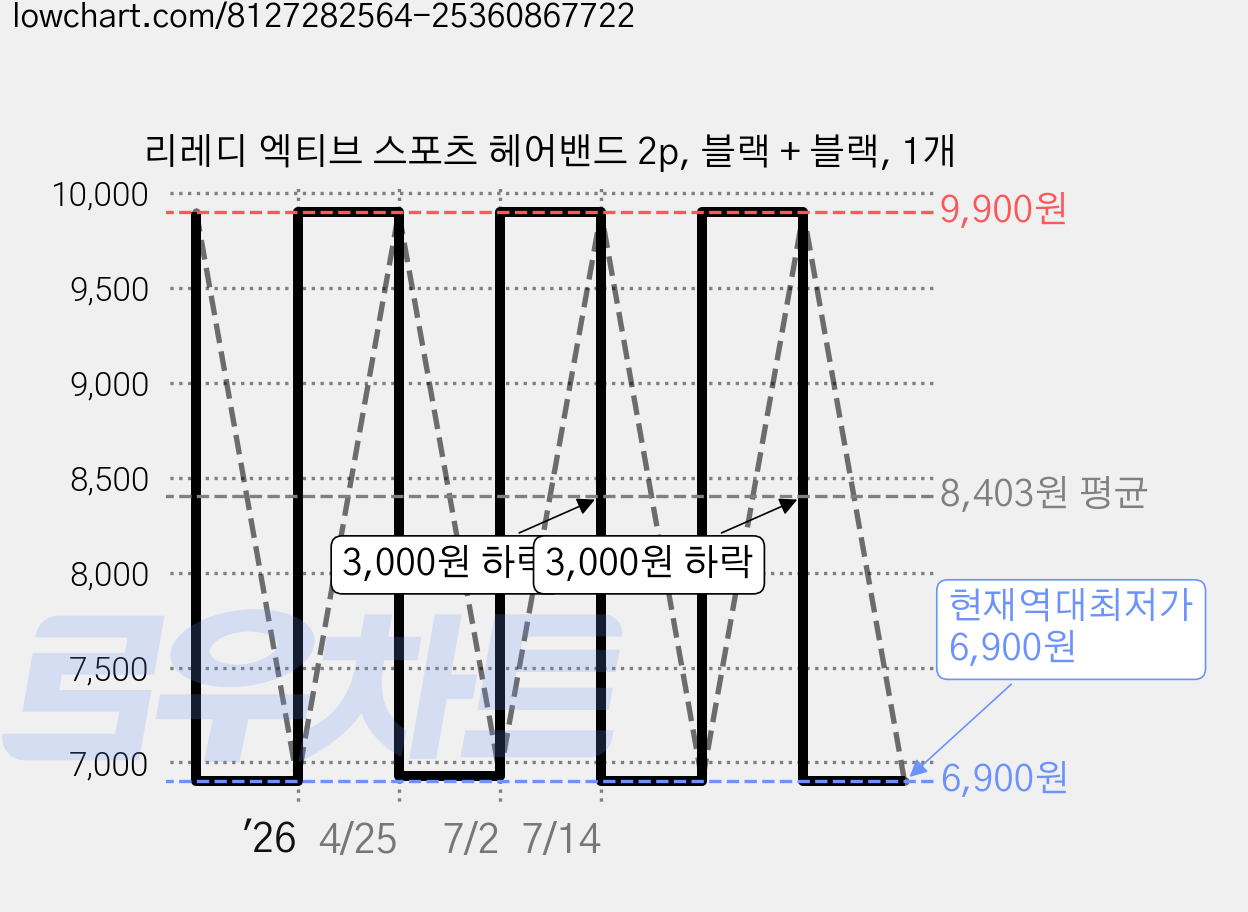 리레디 엑티브 스포츠 헤어밴드 2p, 블랙 + 블랙, 1개 가격 변동 차트, 현재가 6,900원, 역대최저가