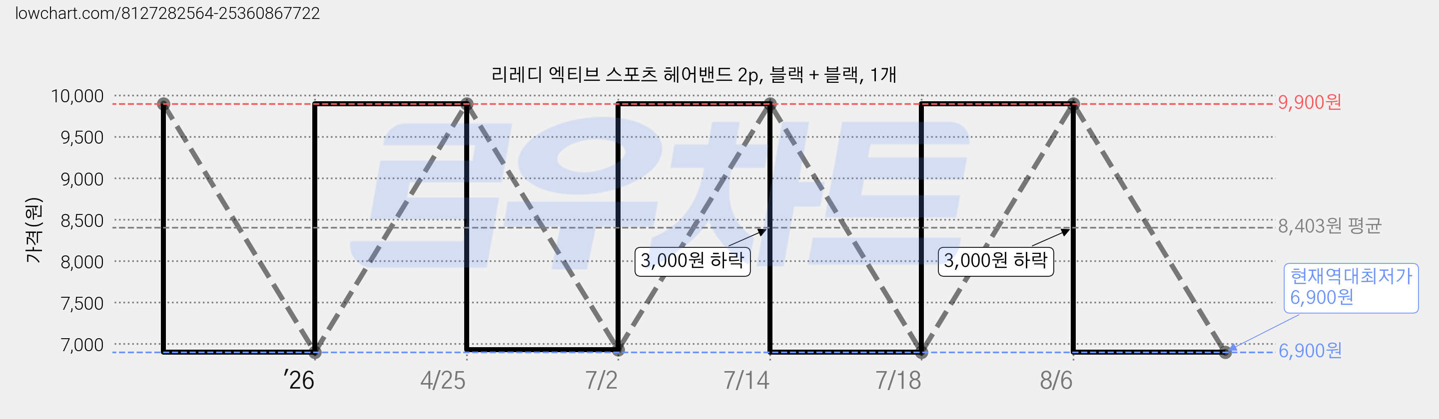 리레디 엑티브 스포츠 헤어밴드 2p, 블랙 + 블랙, 1개 가격 변동 차트, 현재가 6,900원, 역대최저가