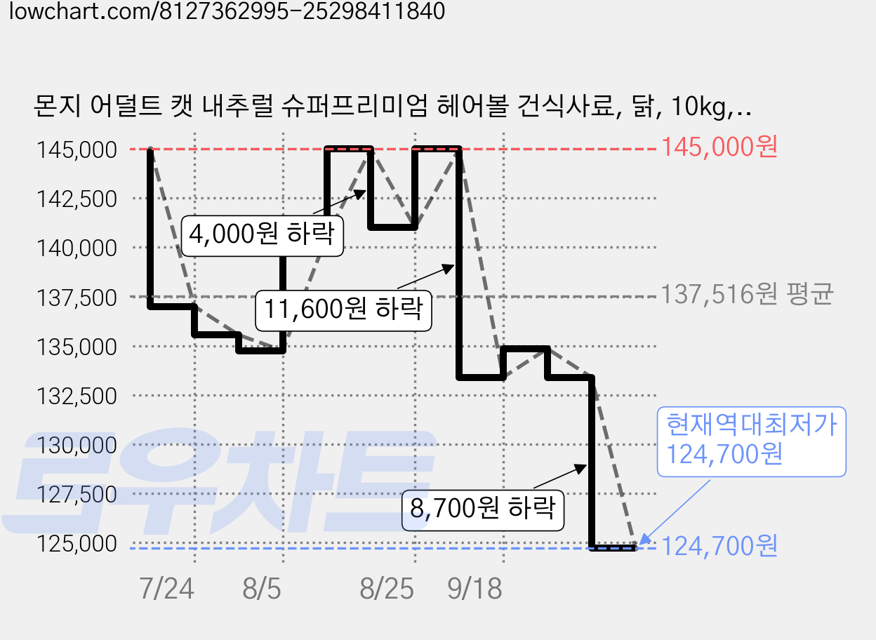 몬지 어덜트 캣 내추럴 슈퍼프리미엄 헤어볼 건식사료, 닭, 10kg, 1개 가격 변동 차트, 현재가 124,700원, 역대최저가