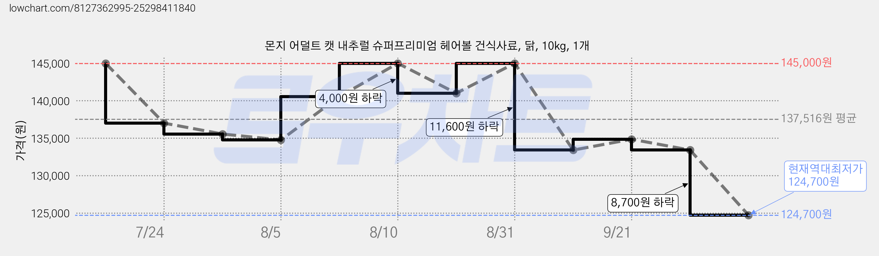 몬지 어덜트 캣 내추럴 슈퍼프리미엄 헤어볼 건식사료, 닭, 10kg, 1개 가격 변동 차트, 현재가 124,700원, 역대최저가