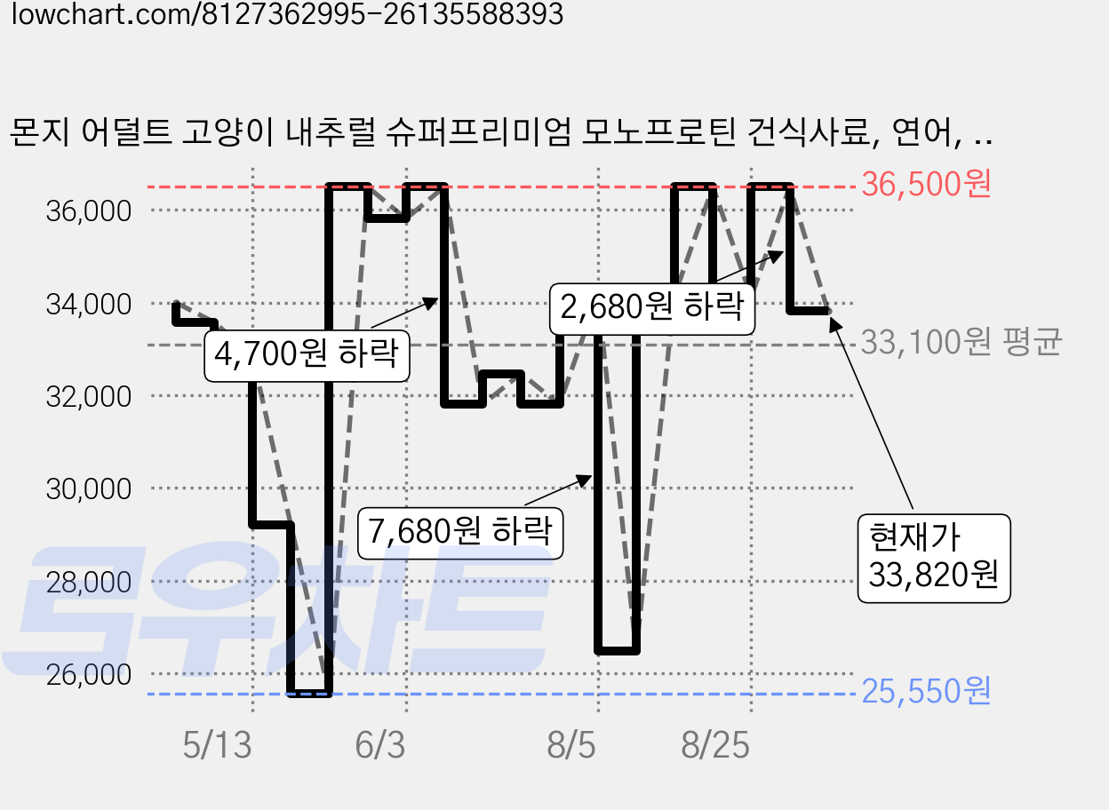 몬지 어덜트 고양이 내추럴 슈퍼프리미엄 모노프로틴 건식사료, 연어, 1.5kg, 1개 가격 변동 차트, 현재가 33,820원, 관측 최저가 25,550원